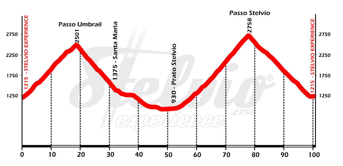 stelvio loop